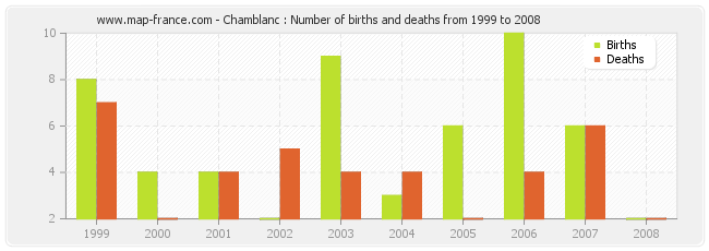 Chamblanc : Number of births and deaths from 1999 to 2008