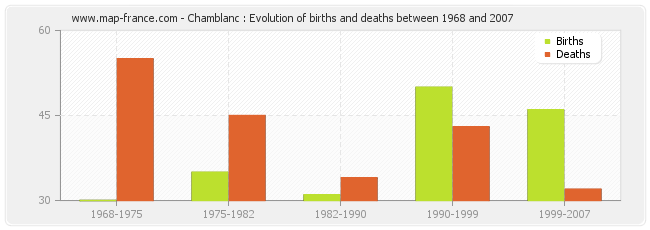Chamblanc : Evolution of births and deaths between 1968 and 2007