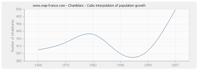 Chamblanc : Cubic interpolation of population growth