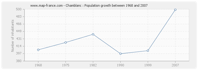 Population Chamblanc