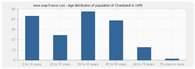 Age distribution of population of Chambœuf in 1999