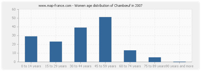 Women age distribution of Chambœuf in 2007