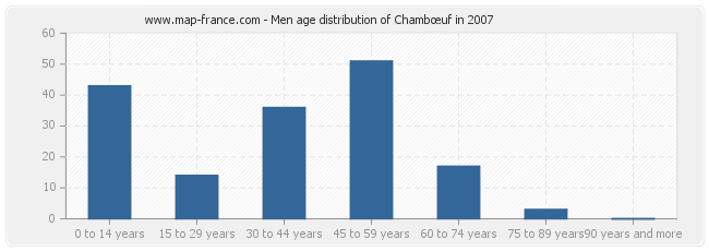 Men age distribution of Chambœuf in 2007