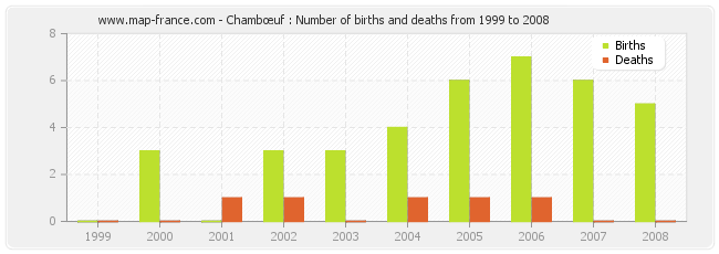 Chambœuf : Number of births and deaths from 1999 to 2008