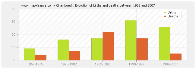 Chambœuf : Evolution of births and deaths between 1968 and 2007