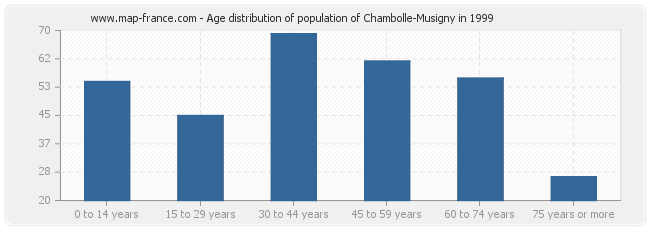 Age distribution of population of Chambolle-Musigny in 1999