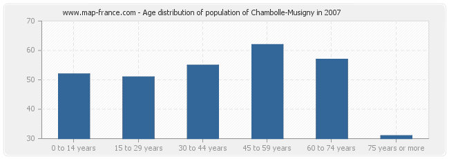 Age distribution of population of Chambolle-Musigny in 2007