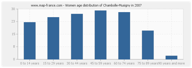Women age distribution of Chambolle-Musigny in 2007