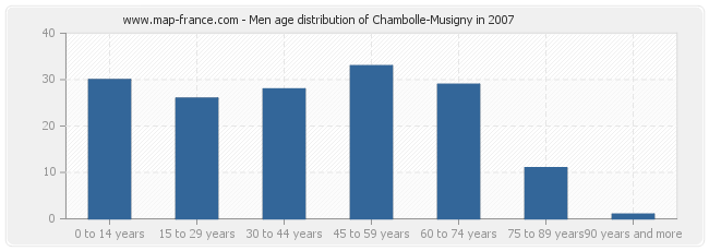 Men age distribution of Chambolle-Musigny in 2007