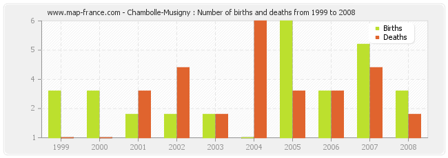 Chambolle-Musigny : Number of births and deaths from 1999 to 2008