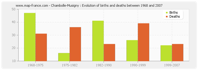Chambolle-Musigny : Evolution of births and deaths between 1968 and 2007