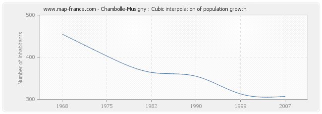 Chambolle-Musigny : Cubic interpolation of population growth