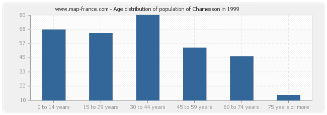 Age distribution of population of Chamesson in 1999