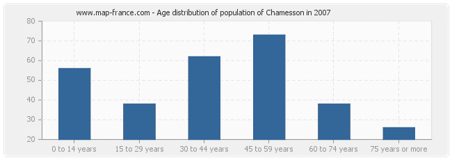 Age distribution of population of Chamesson in 2007