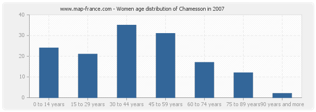Women age distribution of Chamesson in 2007
