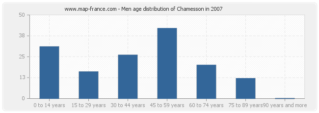 Men age distribution of Chamesson in 2007