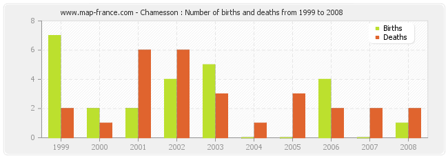 Chamesson : Number of births and deaths from 1999 to 2008