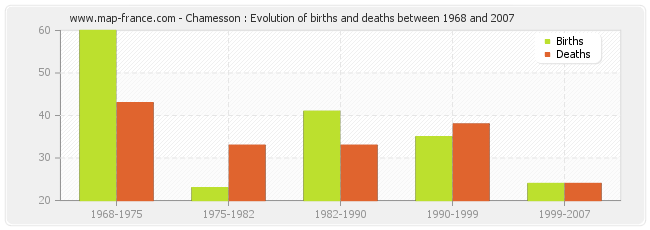 Chamesson : Evolution of births and deaths between 1968 and 2007