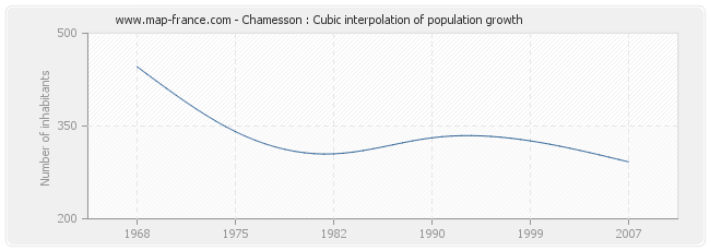 Chamesson : Cubic interpolation of population growth