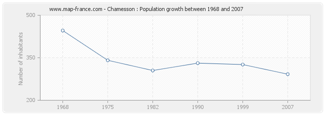 Population Chamesson