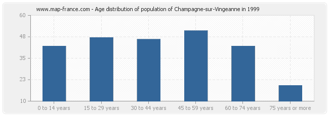Age distribution of population of Champagne-sur-Vingeanne in 1999