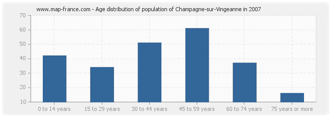 Age distribution of population of Champagne-sur-Vingeanne in 2007