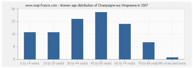 Women age distribution of Champagne-sur-Vingeanne in 2007