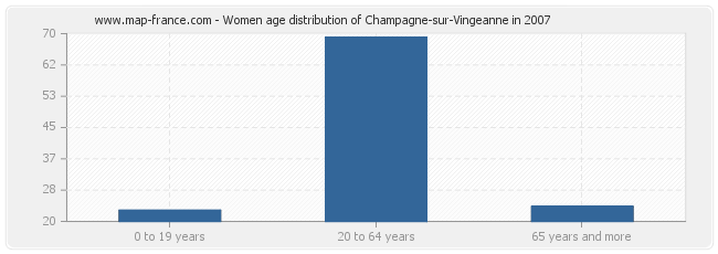 Women age distribution of Champagne-sur-Vingeanne in 2007