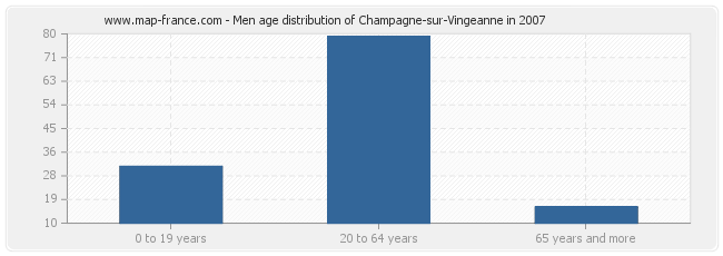 Men age distribution of Champagne-sur-Vingeanne in 2007