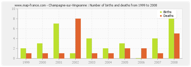 Champagne-sur-Vingeanne : Number of births and deaths from 1999 to 2008