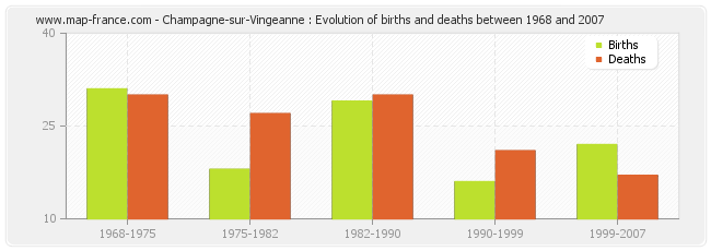 Champagne-sur-Vingeanne : Evolution of births and deaths between 1968 and 2007