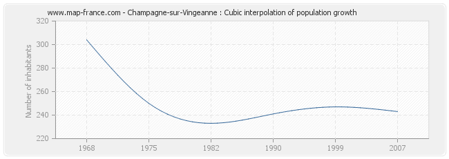 Champagne-sur-Vingeanne : Cubic interpolation of population growth