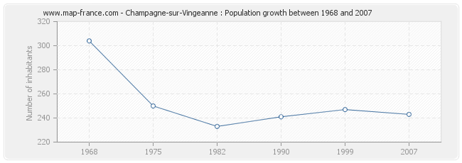 Population Champagne-sur-Vingeanne