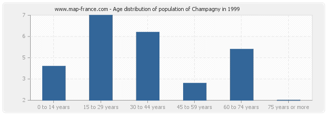 Age distribution of population of Champagny in 1999