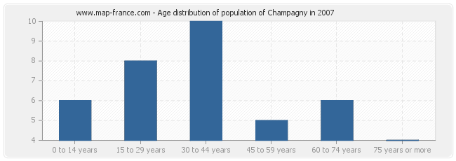 Age distribution of population of Champagny in 2007