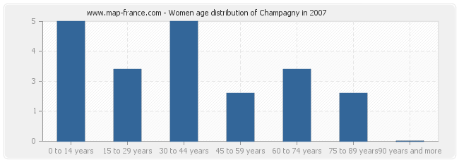 Women age distribution of Champagny in 2007