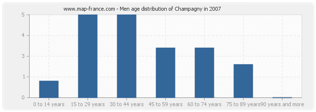 Men age distribution of Champagny in 2007