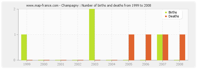 Champagny : Number of births and deaths from 1999 to 2008