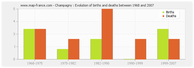 Champagny : Evolution of births and deaths between 1968 and 2007