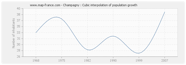 Champagny : Cubic interpolation of population growth