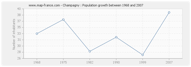 Population Champagny