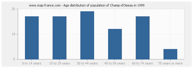 Age distribution of population of Champ-d'Oiseau in 1999