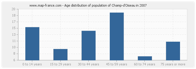 Age distribution of population of Champ-d'Oiseau in 2007