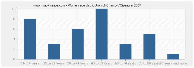 Women age distribution of Champ-d'Oiseau in 2007