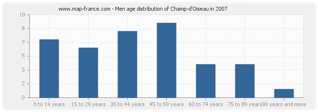 Men age distribution of Champ-d'Oiseau in 2007