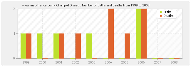 Champ-d'Oiseau : Number of births and deaths from 1999 to 2008