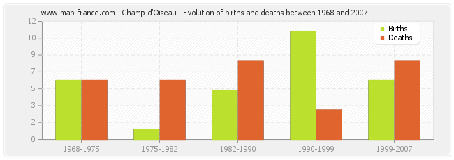 Champ-d'Oiseau : Evolution of births and deaths between 1968 and 2007