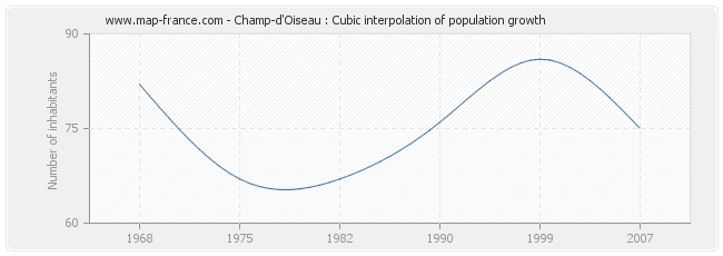 Champ-d'Oiseau : Cubic interpolation of population growth
