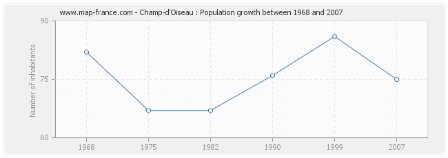 Population Champ-d'Oiseau