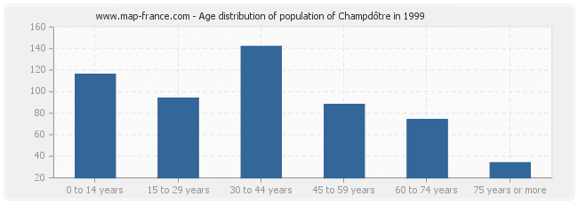 Age distribution of population of Champdôtre in 1999